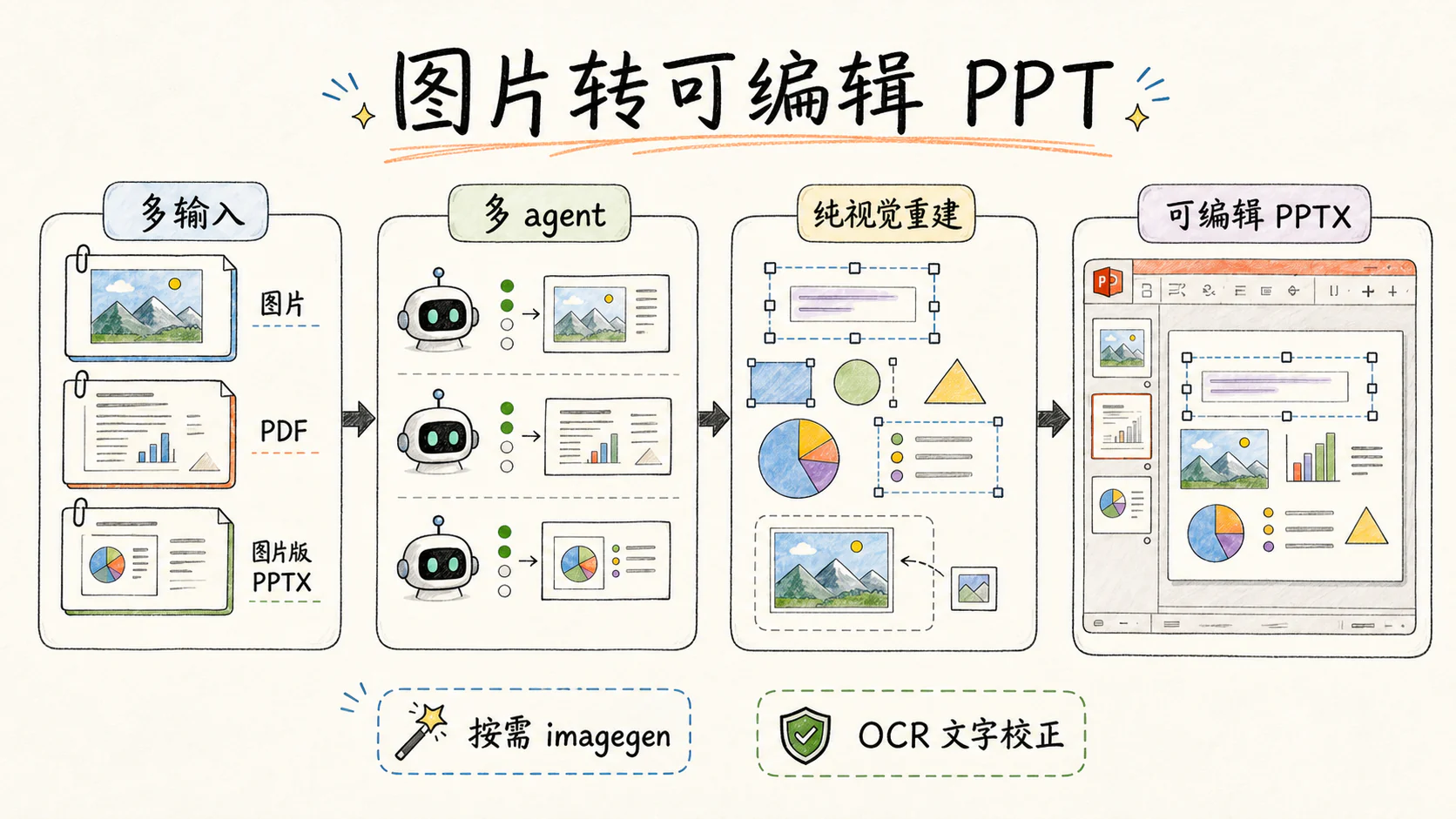 Image to Editable PPT 的对象级重建流程概览